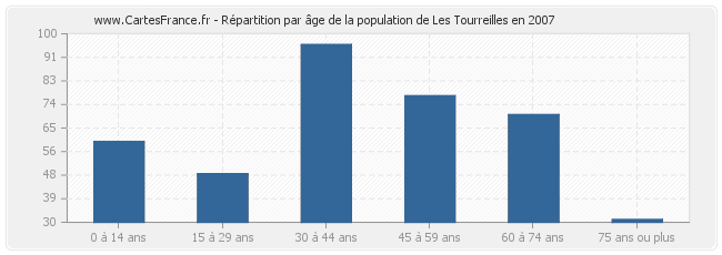 Répartition par âge de la population de Les Tourreilles en 2007